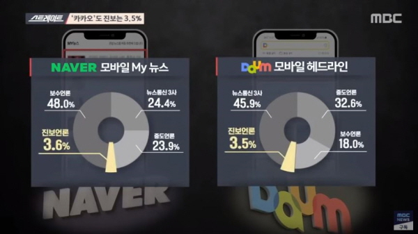 MBC '스트레이트'에 따르면, 네이버 ‘MY뉴스’에 채택된 기사 전체를 언론사별로 모았을 때 '중앙일보' '조선일보' '한국경제' 등의 점유율이 전체의 48.0%로 거의 절반 가까이였다. 다음의 경우 연합뉴스와 같은 통신사가 절반 가까이의 점유율을 기록했다. /ⓒ MBC