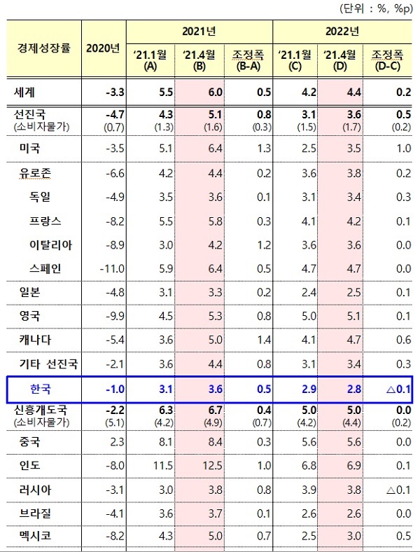 2021년 4월 IMF WEO 전망