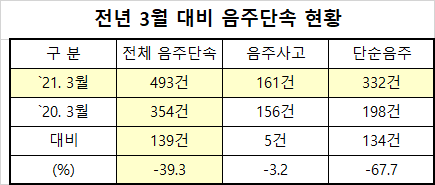 전년 3월 대비 음주단속 현황 (자료:대구경찰청 제공)