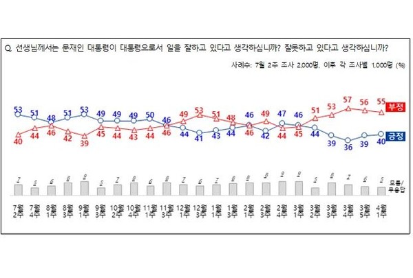 여론조사 업체 4곳(한국리서치·코리아리서치·케이스탯·엠브레인)의 합동 조사인 전국지표조사에 나타난  문재인 대통령 지지율