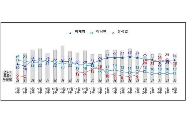 차기 대선주자 지지도