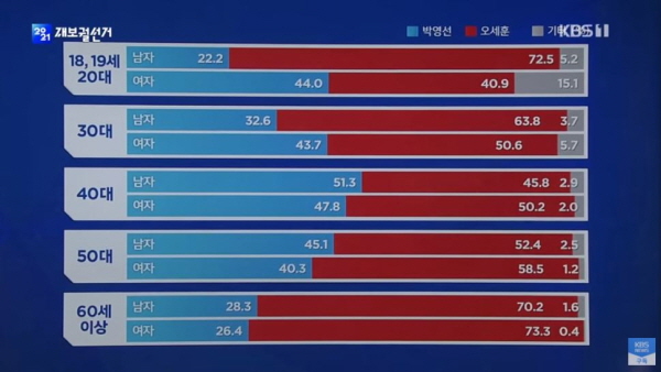 왜 오세훈 시장으로부터 밥그릇을 빼앗길 뻔했던 20대(특히 남성)가 오 시장에 몰표를 줬을까? 출구조사에 따르면 70%이상이 오 시장에 몰표를 줬다. 과연 이들이 오세훈 시장에게 '호감'을 느껴서 몰표를 줬을까? / ⓒ KBS