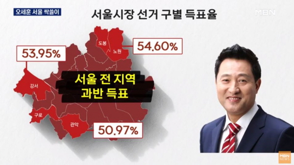 오세훈 시장은 강남 3구는 말할 것도 없고 서울 25개 구에서 모두 과반 이상의 득표를 했다. 지난 지방선거, 총선과는 정반대의 결과가 나온 것이다. /ⓒ MBN