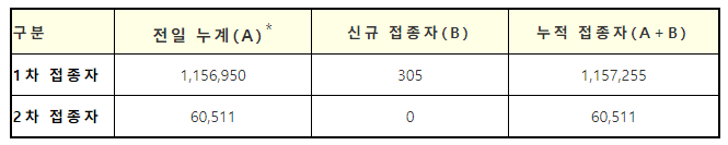 코로나19 예방접종 현황(4.12일 0시 기준, 단위 : 명)