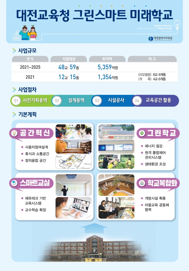 대전시교육청이 올해부터 5년간 5359억원을 투자해 40년 이상 경과 된 노후학교 48교(59개 동)를 미래 교육의 새로운 패러다임을 담을 수 있는 '그린스마트 미래학교'개요./ⓒ대전시교육청