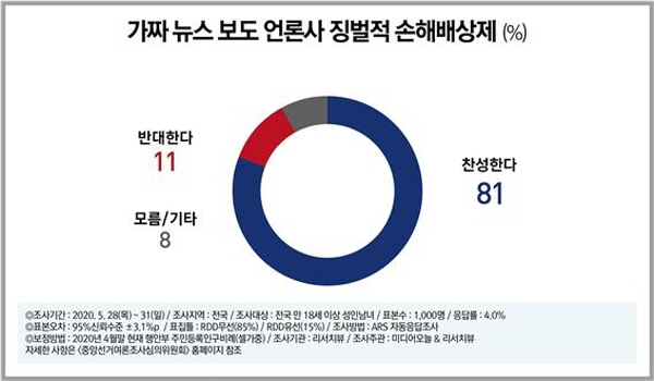 '신뢰도 꼴찌'를 달리는 언론에도 징벌적 손해배상제를 적용하자는 의견에는 찬성여론이 단연 우세하다. 80% 이상 찬성한다는 여론조사 결과도 있었다. /ⓒ 리서치뷰