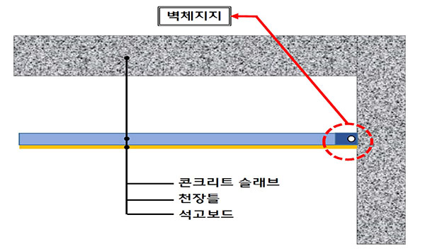 롯데건설이 개발한 벽체지지형 천장 시스템 /ⓒ롯데건설