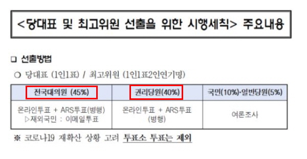 더불어민주당이 지난 16일 발표한 '당대표 및 최고위원 선출을 위한 시행세칙'을 보면, 기존 규정을 그대로 강행할 전망이다. 대의원(45%), 권리당원(40%), 시민(10%), 일반 당원(5%) 비율 그대로다. 그렇다면 대의원의 1표가 권리당원의 60표의 위력을 갖게 된다. /ⓒ 더불어민주당