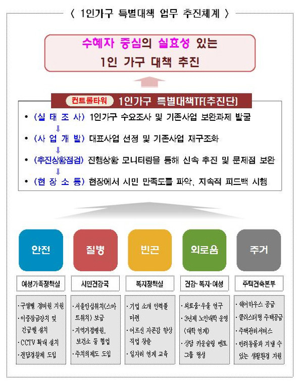 1인가구 특별대책추진단 업무 추진체계 ⓒ서울시