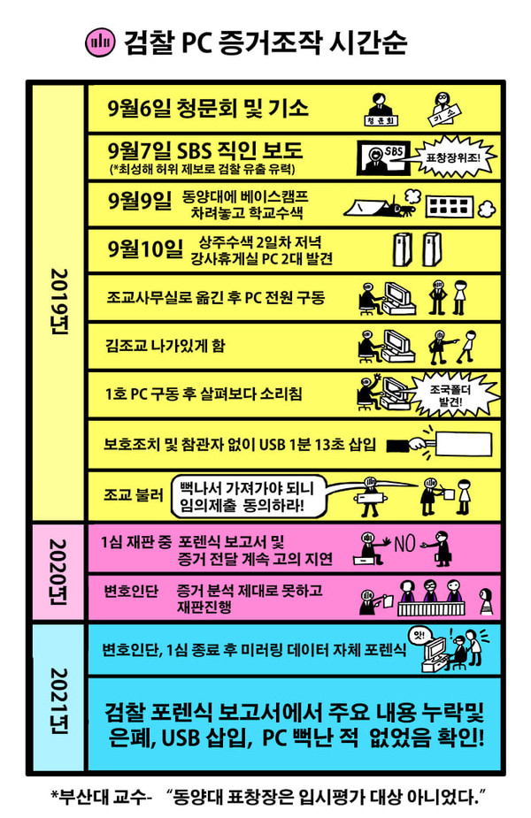 정경심 교수 사건 타임라인. 박건웅 화백