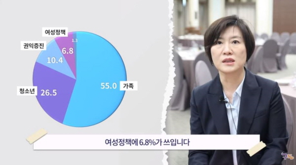 여성가족부는 여가부 예산 중 극히 일부만 '여성'을 위해 쓰여진다고 주장한다. 그러나 정작 앞장서 내세우는 정책은 '여성' 만 보이는 게 현실이다. / ⓒ 여성가족부