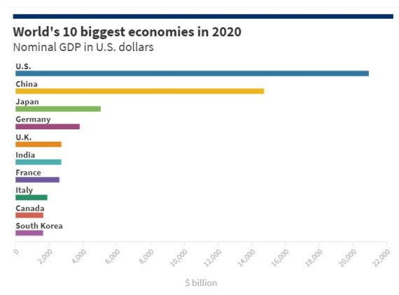 코로나 이후 10대 국가 GDP 순위. CNBC 갈무리