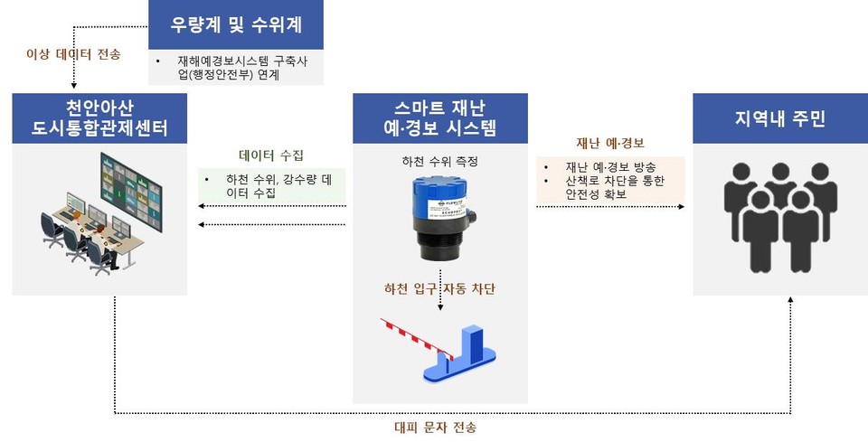 생활밀착형 스마트 기술 지원사업 예시도./ⓒ천안시