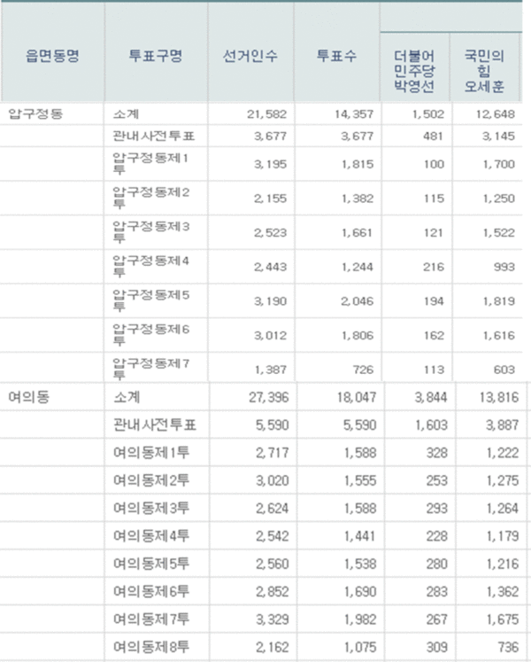 4.7재보선 서울 압구정동과 여우의도동 개표결과표 : 자료출처 중앙선관위,