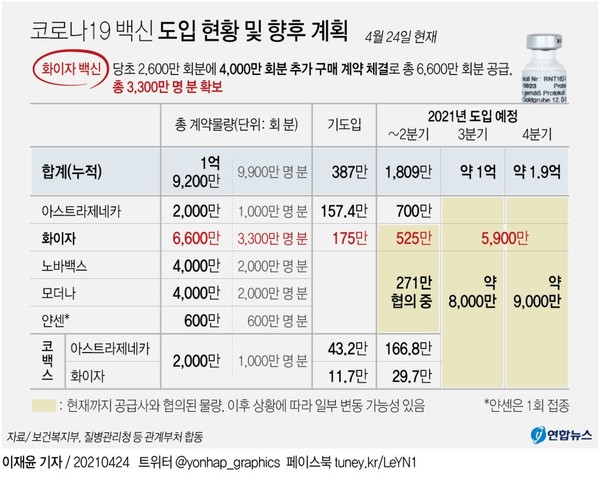 정부가 미국 제약사 화이자로부터 신종 코로나바이러스 감염증(코로나19) 백신 2천만명분(4천만회분)을 추가로 도입한다.이로써 우리나라는 기존의 7천900만명분(1억5천200만회분)을 포함해 총 9천900만명분(1억9천200만회분)의 코로나19 백신을 확보하게 됐다.