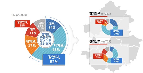 경기도 공공기관 3차 이전 추진평가(권역별 비교) ⓒ경기도