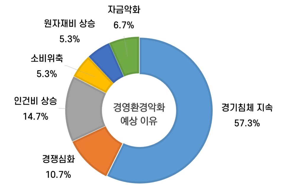 충남도 내 중소제조업체 중 47.2%가 매출 감소로 어려움을 겪고 있는 것으로 나타났다./ⓒ충남연구원