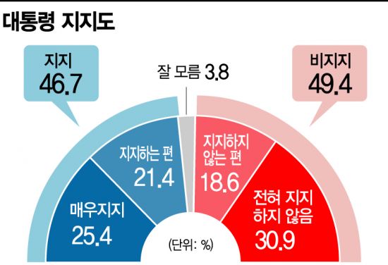 문재인 대통령 지지도. 아시아 경제