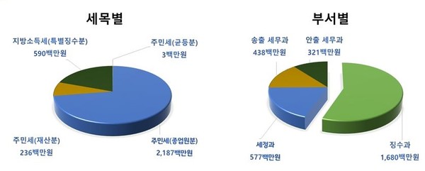 평택시가 주민세 누락분 30억 1600만원을 발굴해 관련 법인에 성실납투 토록 고지했다고 28일 밝혔다.