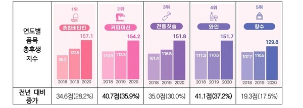 소비자후생지수 상위 품목 현황.