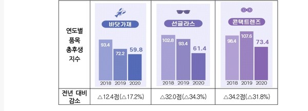 소비자후생지수 주요 하위 품목(수산물·공산품) 현황.