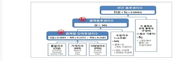 각 FTA 소비자후생지수 구성체계 및 산출식 안내.한국소비자보호원