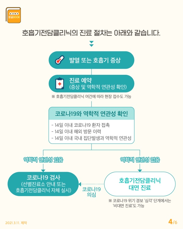 호흡기전담클리닉 안내와 진료절차./ⓒ보건복지부