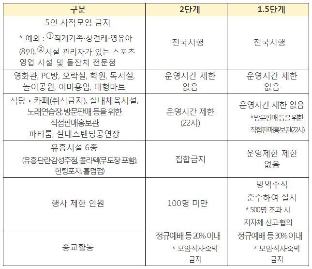 사회적 거리두기 주요 조치 내용