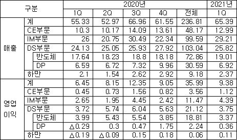 삼성전자 2020∼2021년 1분기 분기별 실적 [CE : Consumer Electronics(의료기기 사업부 포함), IM : IT & Mobile Communications, DS : Device Solutions, DP : Display Panel] /ⓒ삼성전자