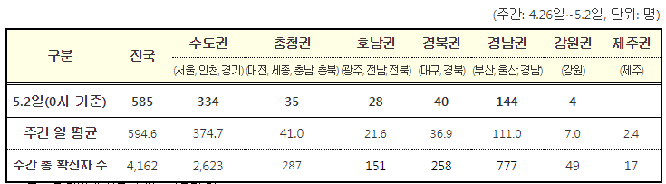 국내 발생 신규 확진자는 585명이며(최근 1주간 일 평균 594.6명), 수도권에서 334명(57.1%) 비수도권에서는 251명(42.9%)이 발생하였다.