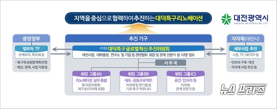 대전시가 지역주도 성장모델로 육성할 과학기술정보통신부(이하 ‘과기정통부’)의 대덕특구 재창조 종합계획이 지난달 30일 과학기술관계장관 회의에서 확정됨에 따라, 사업추진에 탄력을 받을 전망이다./ⓒ대전시