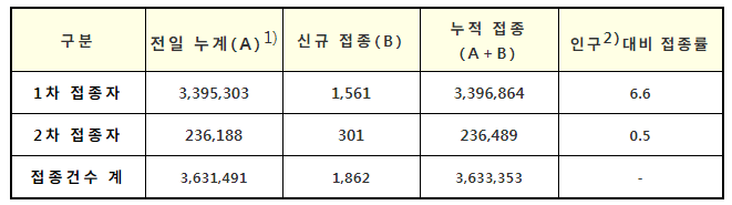 코로나19 예방접종 현황(5.3일 0시 기준, 단위 : 명, 건)