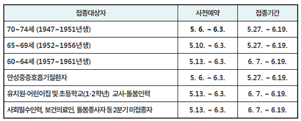 대상군별로 순차적으로 예약이 시작되므로 실제 접종일은 예약 현황에 따라 변동 가능