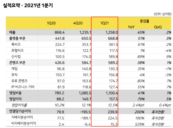 1분기 실적요약. 카카오