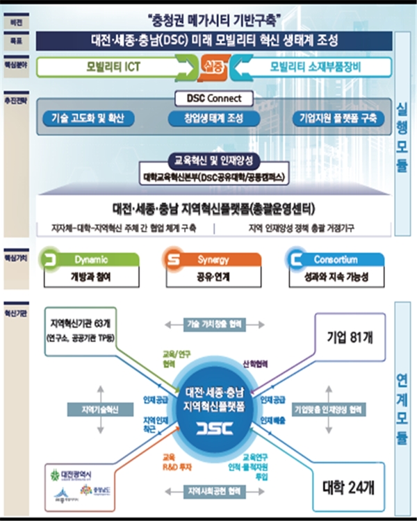 충청권 메가시티 기반구축 '대전·세종·충남(DSC) 미래 모빌리티 혁신 생태계 조성' 지역혁신 플랫폼./ⓒ대전시