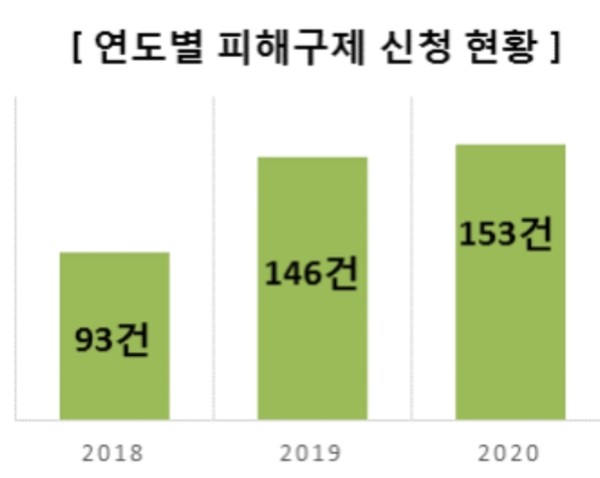 연도별 피해구제 현황. 한국소비자원