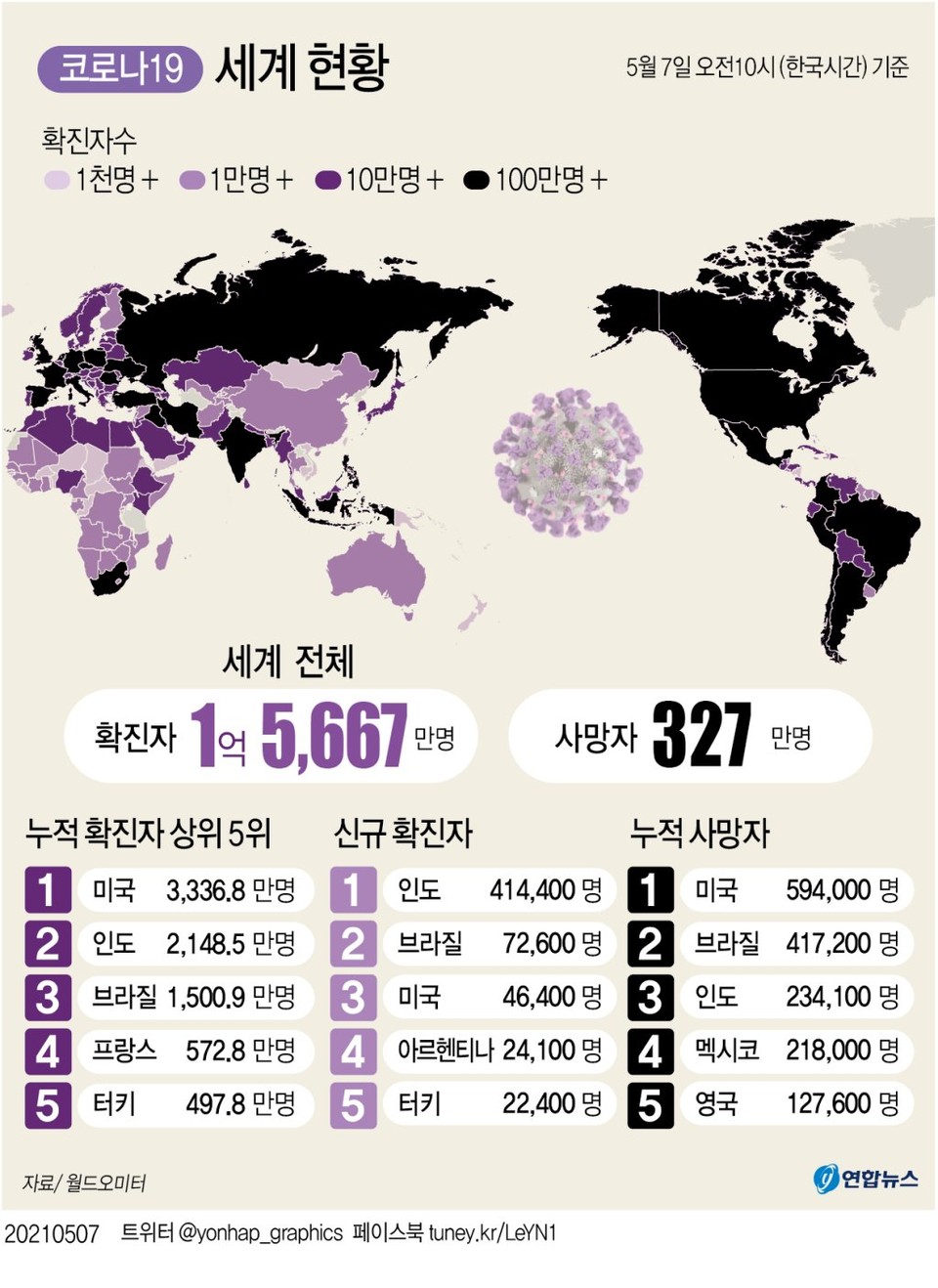 미국 워싱턴대 의과대학 산하 보건계량분석연구소(IHME)는 6일(현지시간) 보고서를 통해 미국, 영국, 일본, 러시아, 인도 등 주요 발병국에서 신종 코로나바이러스 감염증(코로나19) 사망자가 각국 통계치의 2∼10배 많다고 분석했다.실시간 통계 사이트 월드오미터에 따르면 7일 오전 한국시간 10시 현재 전 세계 코로나19로 인한 누적 사망자는 327만명에 이르고 있다.