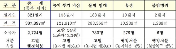 농지법 위반 특정감사 결과 ⓒ경기도