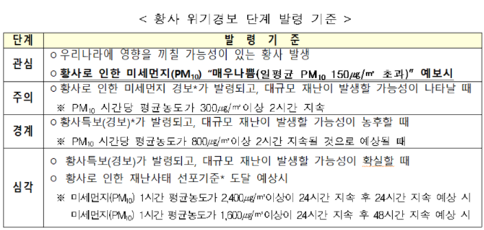 이날 18시 기준으로 환경부는 황사 위기경보 '주의[(주의 단계) 16시 기준: 서울, 인천, 경기, 충남, 전북 → 18시 기준 강원, 세종, 충북, 광주, 전남 추가]' 단계 발령 지역에 광주 등 5개 지역을 추가하고, 부산 등 6개 지역에 대해서 '관심[(관심 단계) 16시 기준: 강원, 대전, 세종, 충북, 광주 → 18시 기준 대전(유지), 부산, 대구, 울산, 경북, 경남, 제주(추가)]' 단계를 추가 발령하였다.