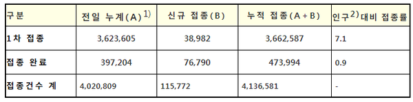 코로나19 예방접종 현황(5.8일 0시 기준, 단위: 명, 건)】