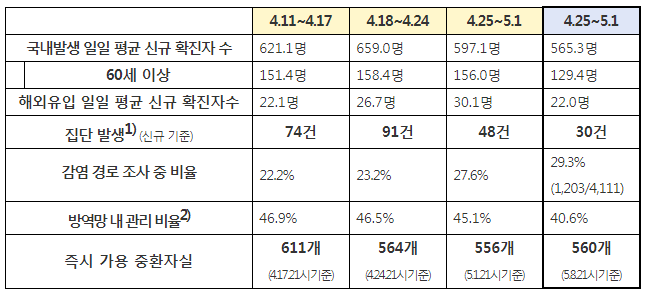 최근 방역 관리 상황 비교