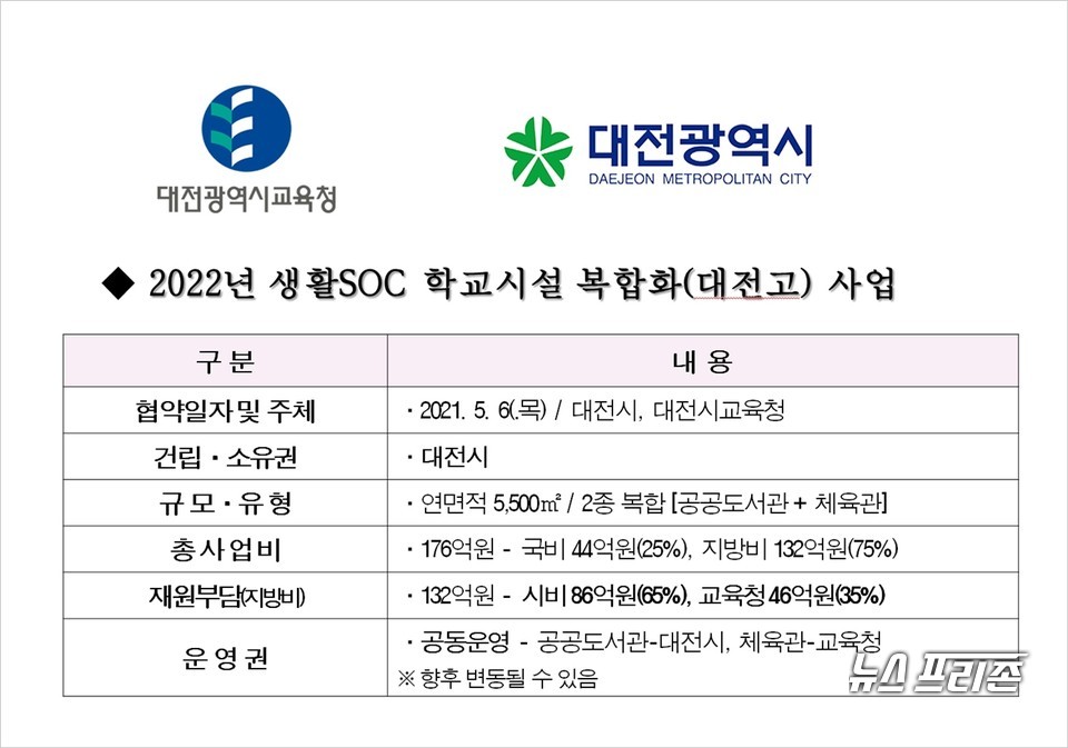 대전시교육청(교육감 설동호)은 대전시(시장 허태정)와 지난 6일 대전고등학교 부지를 활용한 '2022년 생활SOC 학교시설 복합화사업 신청'을 위한 업무협약을 체결했다./ⓒ이현식 기자