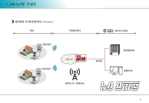 김해시 수도계량기 원격검침시스템으로 교체 추진-원격검침 시스템 운영방식 구성도김해시