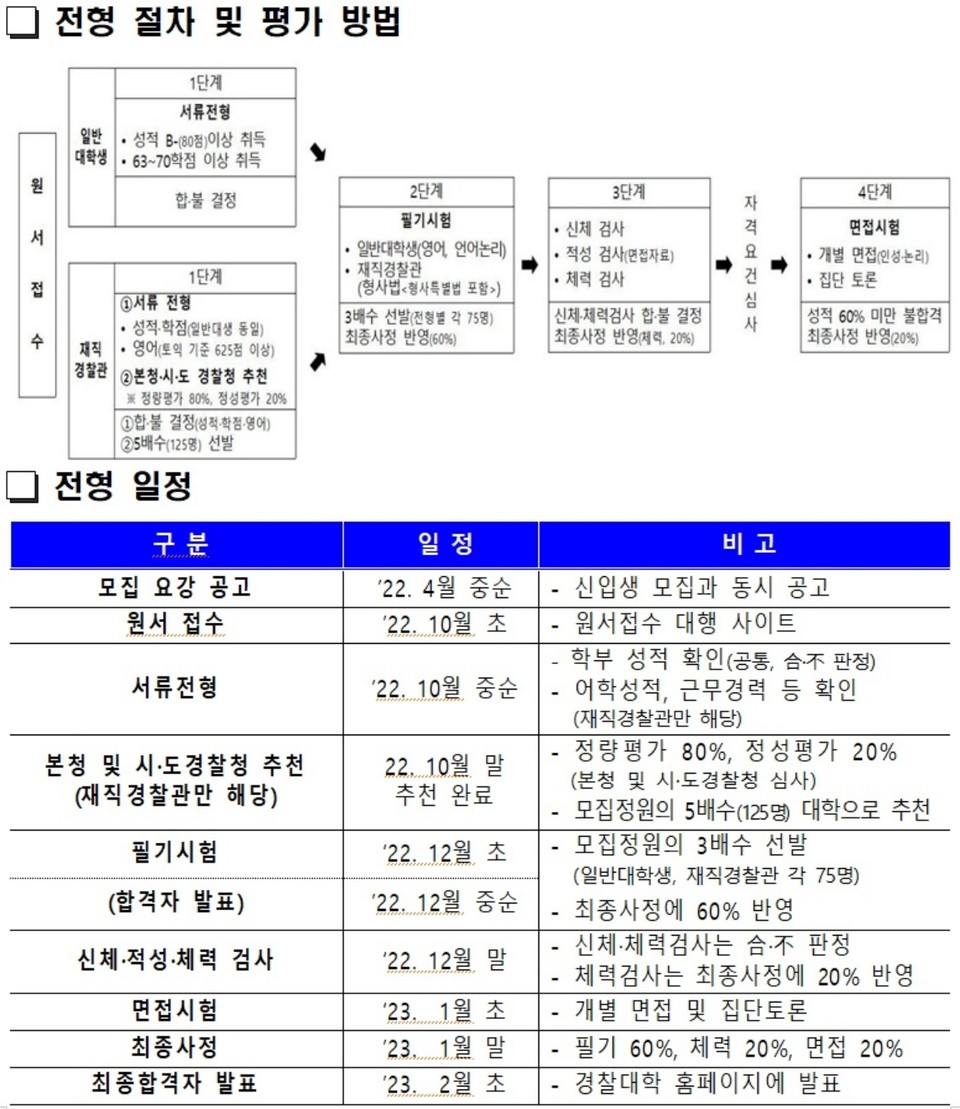 편입학 전형 절차 및 평가 방법과 전형 일정./ⓒ경찰대학교