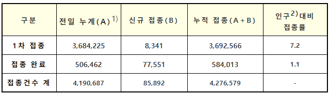 코로나19 예방접종 현황(5.11일 0시 기준, 단위: 명, 건)