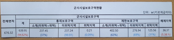 연천군 군사시설보호구역 현황./Ⓒ연천군청