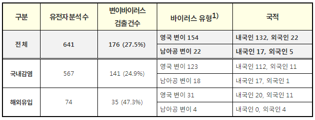 주간 변이바이러스 추가 확인 현황 (’21.5.2.∼’21.5.8.)