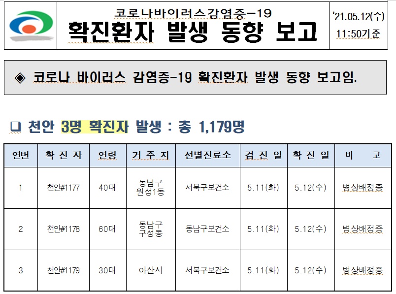 천안시 코로나 바이러스 감염증-19 확진환자 발생 동향./ⓒ김형태 기자