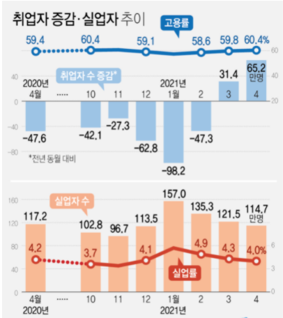 4월 고용율 추이. 자료/통계청