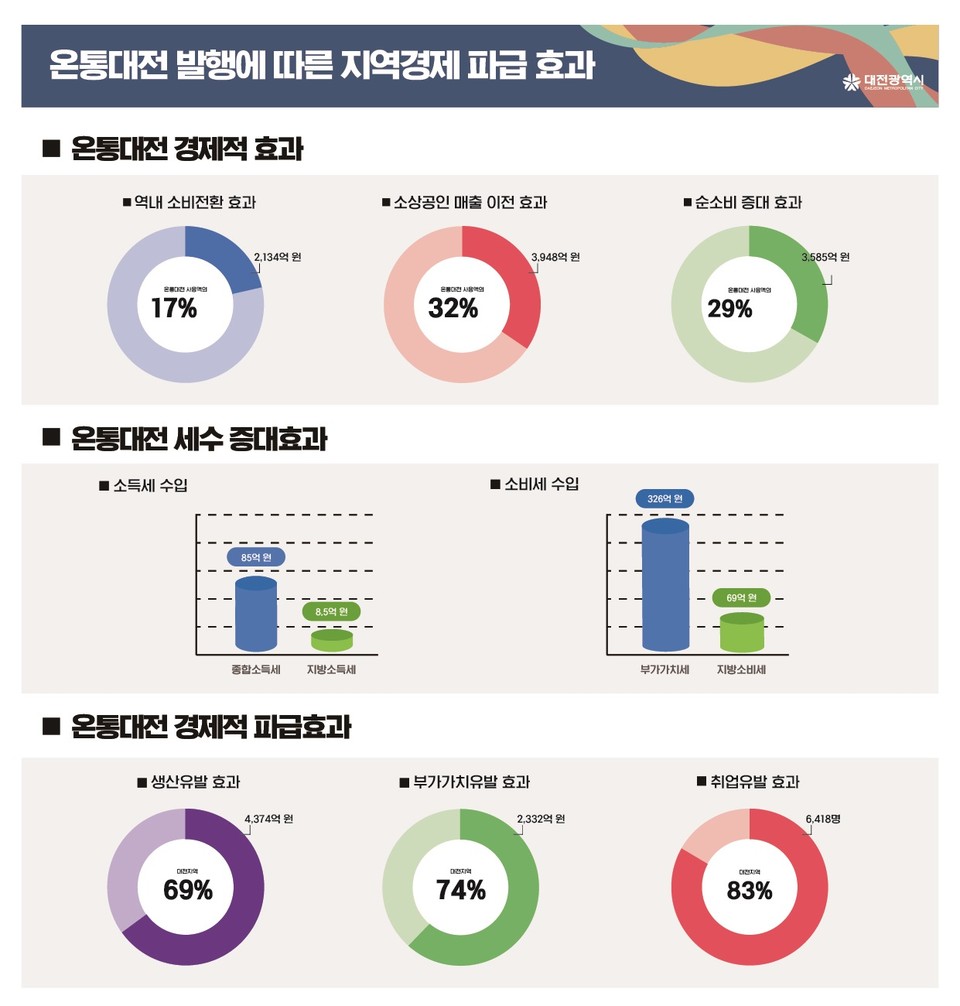 대전시가 온통대전 출시 1주년을 맞아 지역화폐에 상생 플랫폼 역할을 추가한 업그레이드 정책을 본격 추진한다. 사진은 온통대전 발행에 따른 지역경제 파급 효과./ⓒ대전시